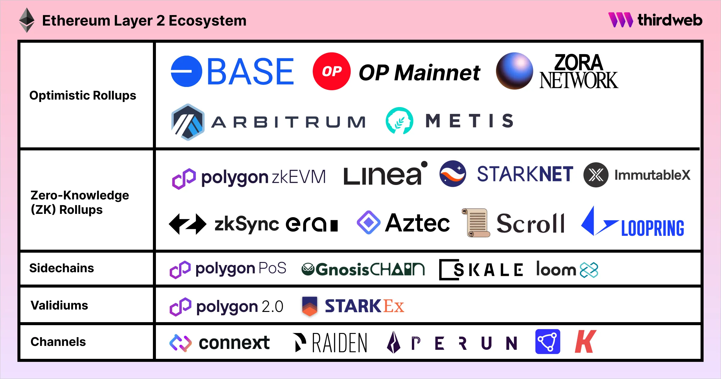 different eth l2s