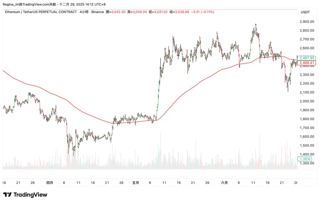 Moving Averages Only Look at Crossovers? A 3-Minute Beginner's Guide to MA/EMA