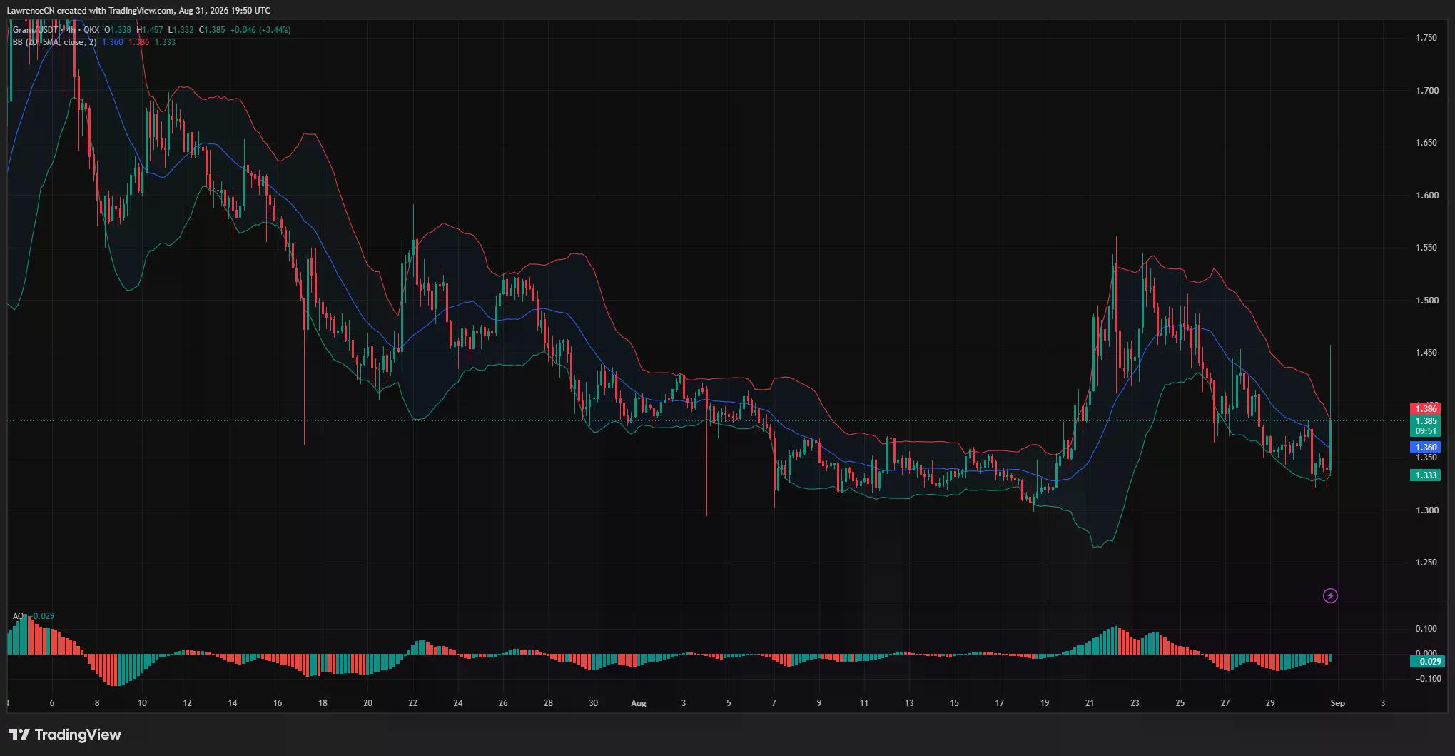 GRAM/USDT four-hour chart shows a rebound to $1.385, with resistance near $1.45, Bollinger Band support at $1.333 and a negative Awesome Oscillator.