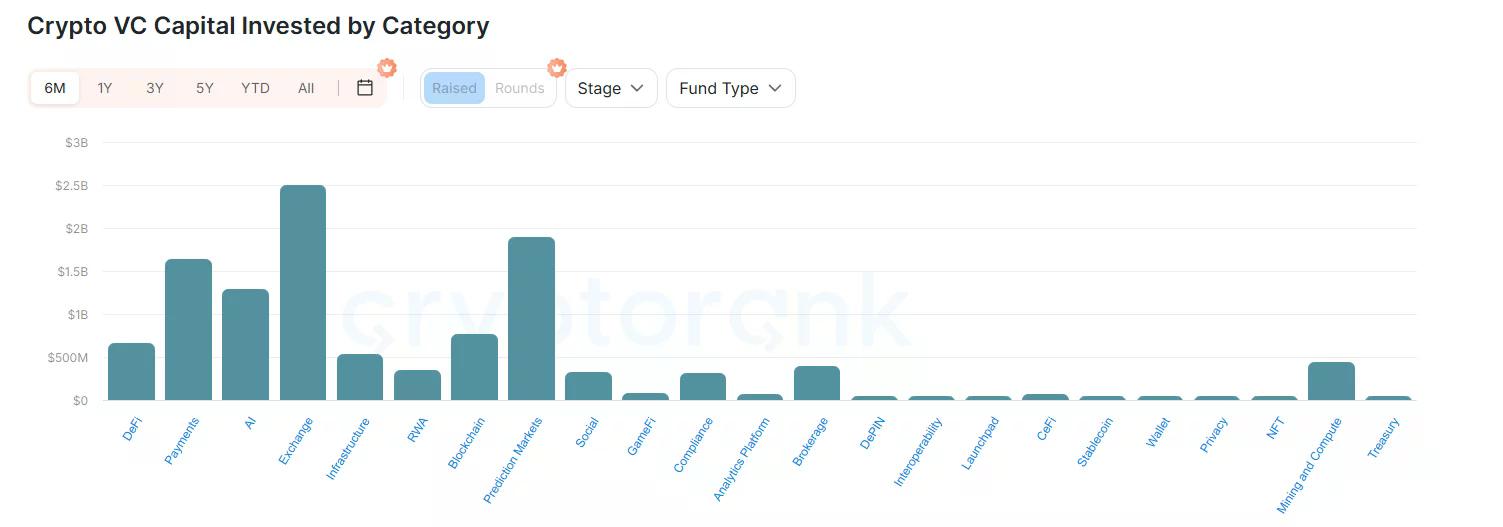 Crypto VC chart shows exchanges, prediction markets and payments receiving the most capital.