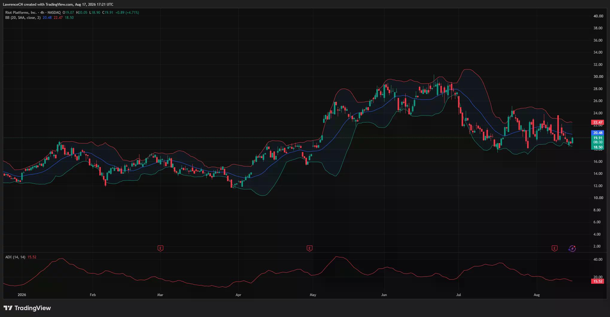 RIOT 4-hour chart shows the stock rebounding to $19.91 from $18.90, with support at $18.50, resistance at $20.48 and ADX at 15.52.