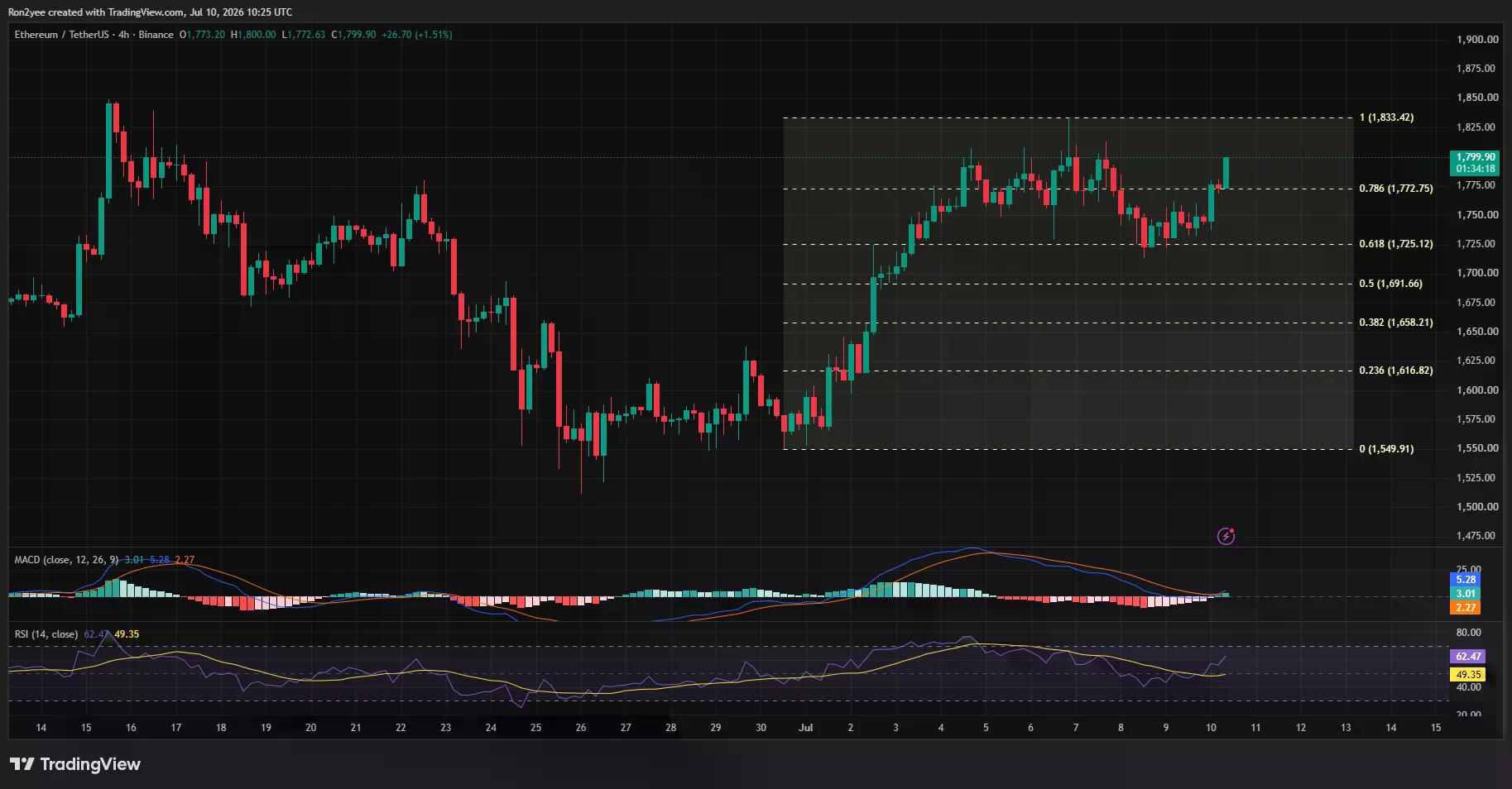 Ethereum 4-hour chart showing a breakout above the 0.786 Fibonacci level near $1,773 as RSI and MACD turn bullish.