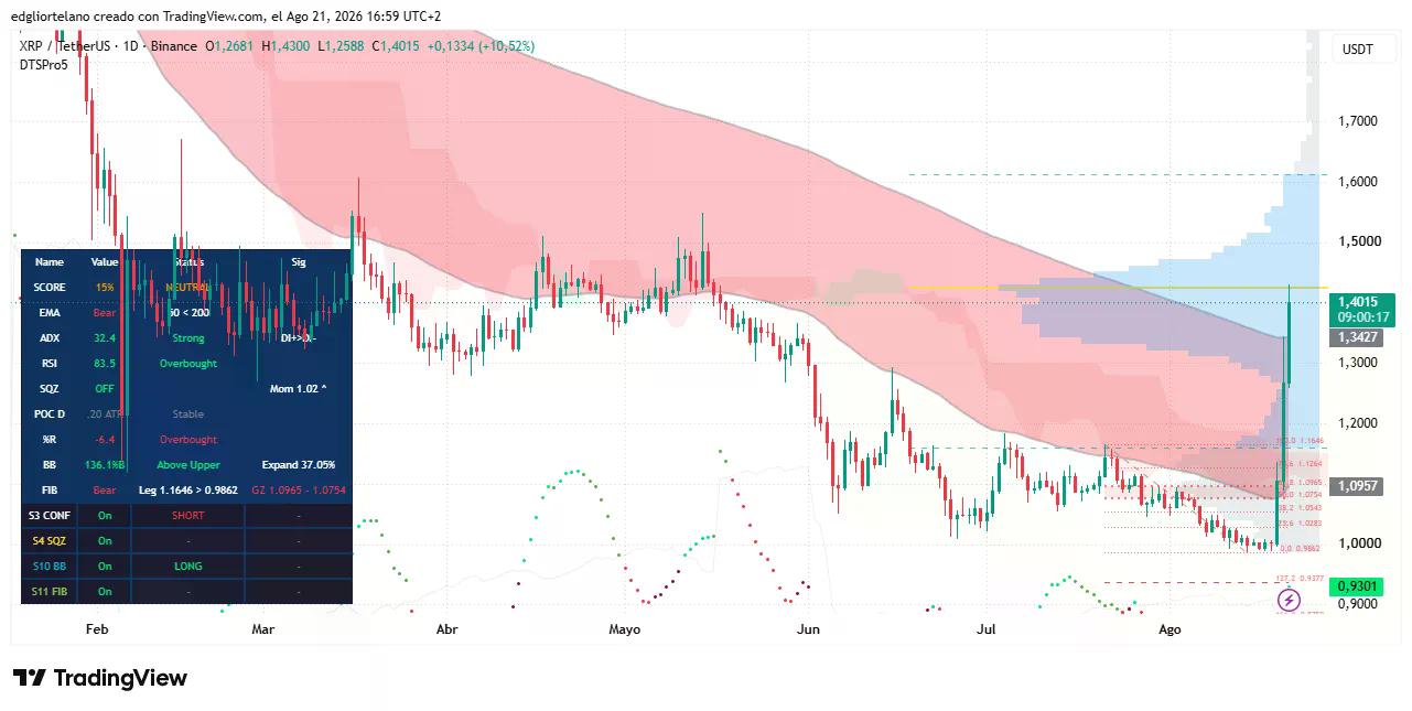 XRP price data. Image: Tradingview