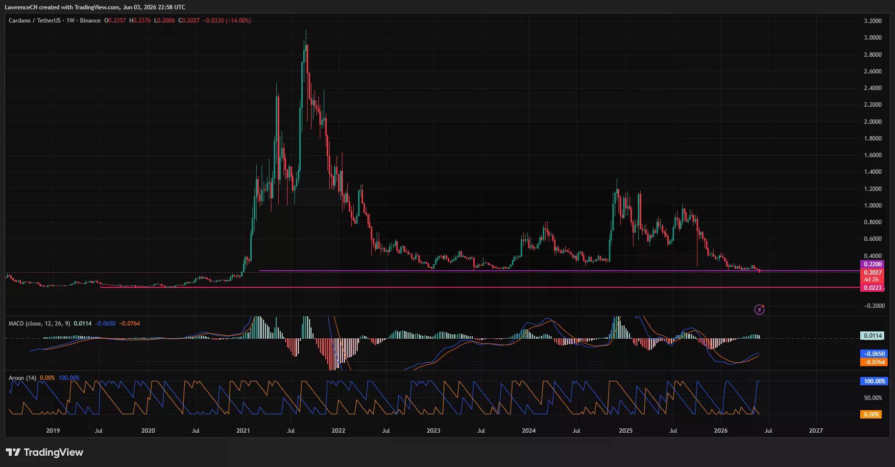 Presyo ng Cardano, MACD at Aroon chart.