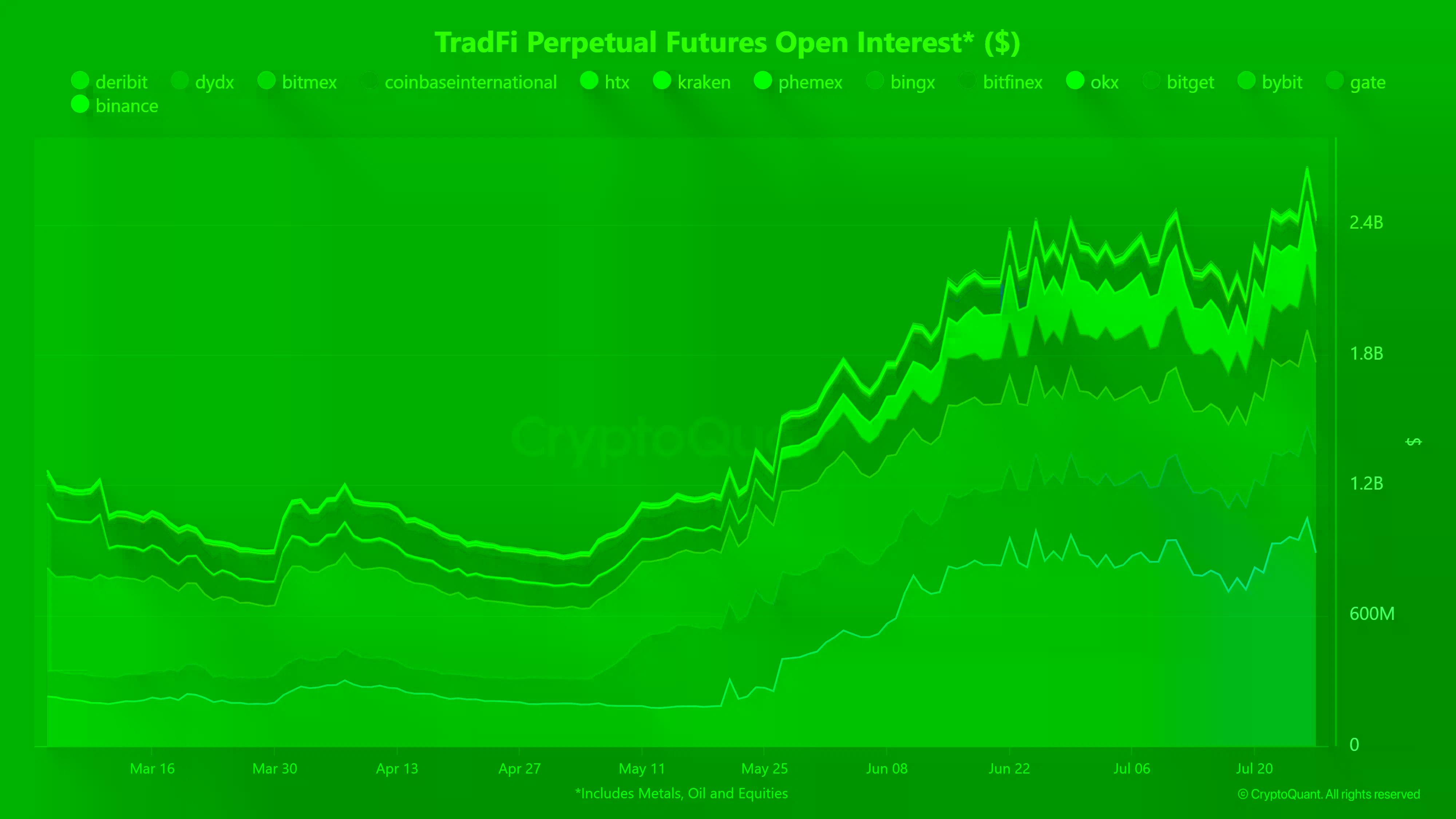 TradFi perpetual futures open interest doubles to over $2 billion between late May and July 2026.
