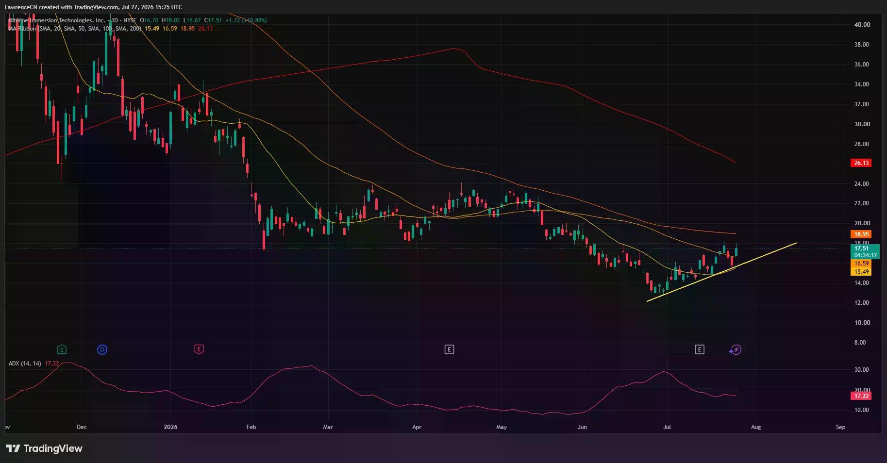 BMNR daily chart shows the stock rising to $17.51 above short-term averages, with resistance near the 100-day SMA at $18.95.
