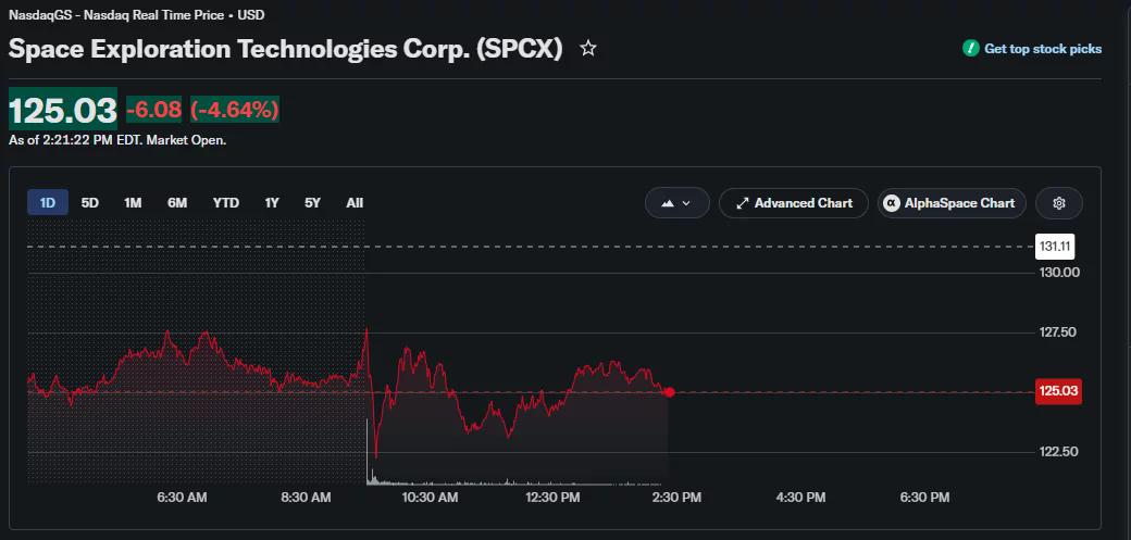 SpaceX stock falls 4.64% to $125.03 in intraday trading.