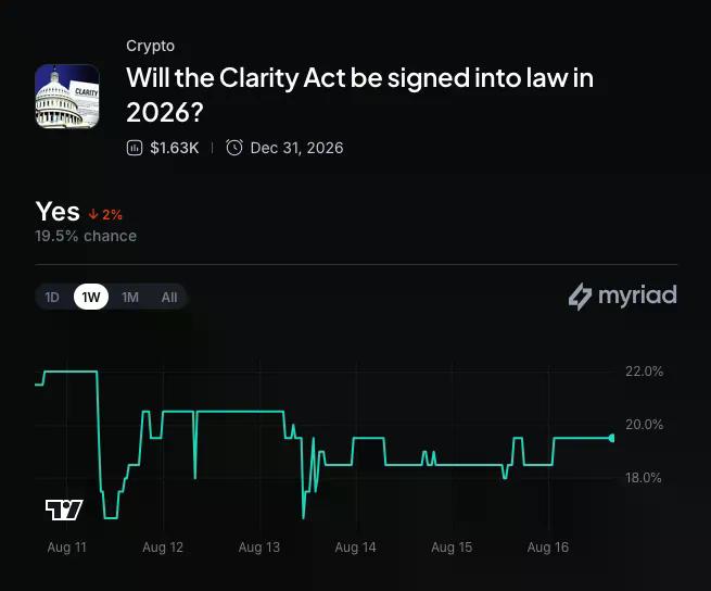 Myriad: Will the Clarity Act be signed into law in 2026? Click to make your prediction.