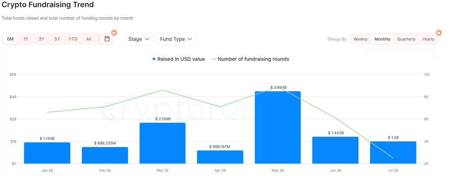 Crypto fundraising chart shows monthly funding peaking at $3.89 billion in May 2026.