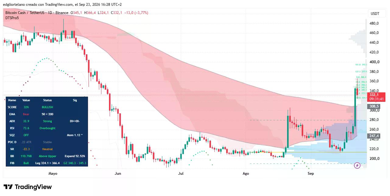 比特幣現金價格數據。圖片：Tradingview