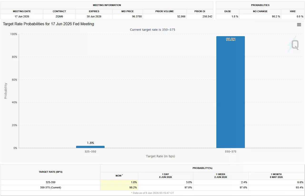 CME FedWatch chart shows a 98.2% probability the Federal Reserve will keep interest rates unchanged at 3.50%-3.75% during the June 17, 2026 FOMC meeting.