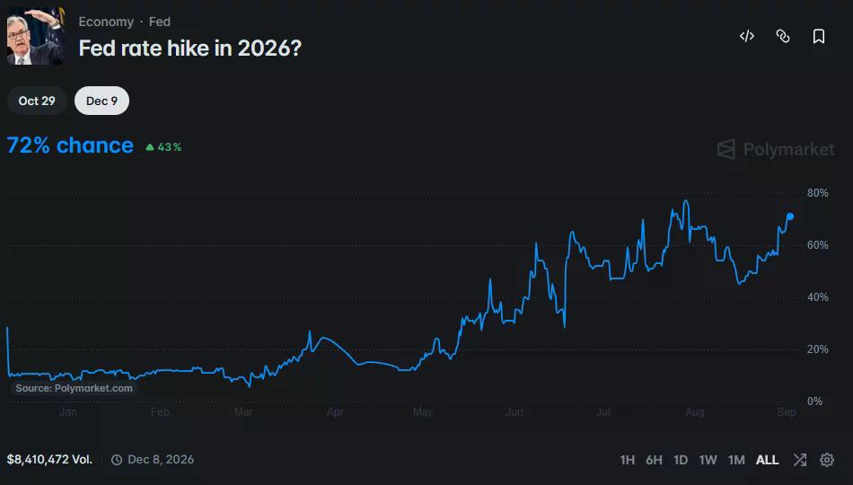 Polymarket 圖表顯示聯準會 2026 年升息的機率為 72%，較年初不到 10% 大幅上升。