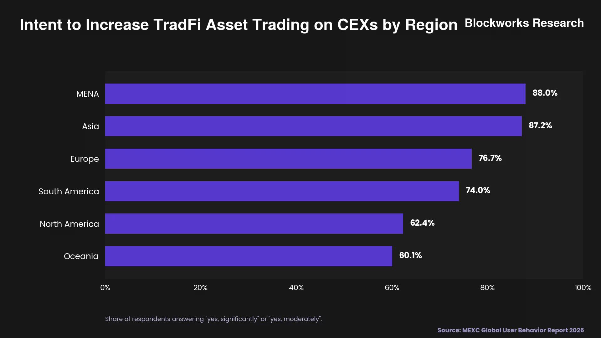 Bar chart showing the share of users planning to increase TradFi trading on CEXs by region, led by MENA at 88% and Asia at 87.2%.
