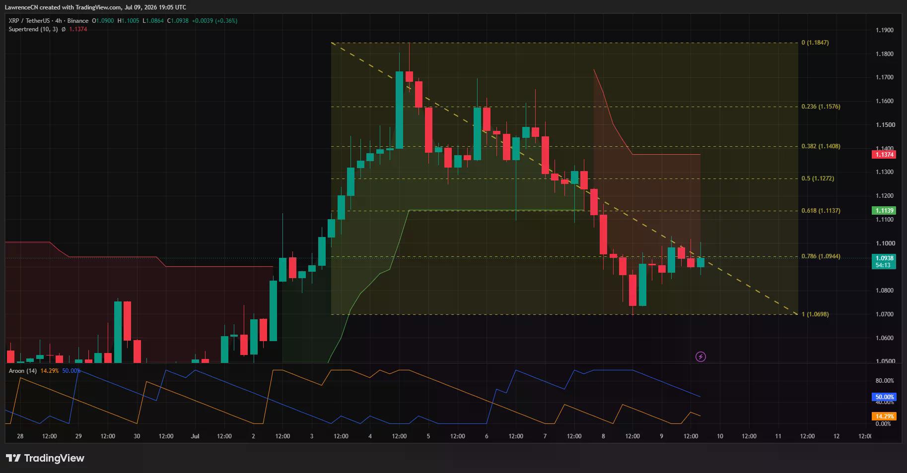 XRP 4-hour chart showing price below the Supertrend and facing resistance near the 78.6% Fibonacci level.