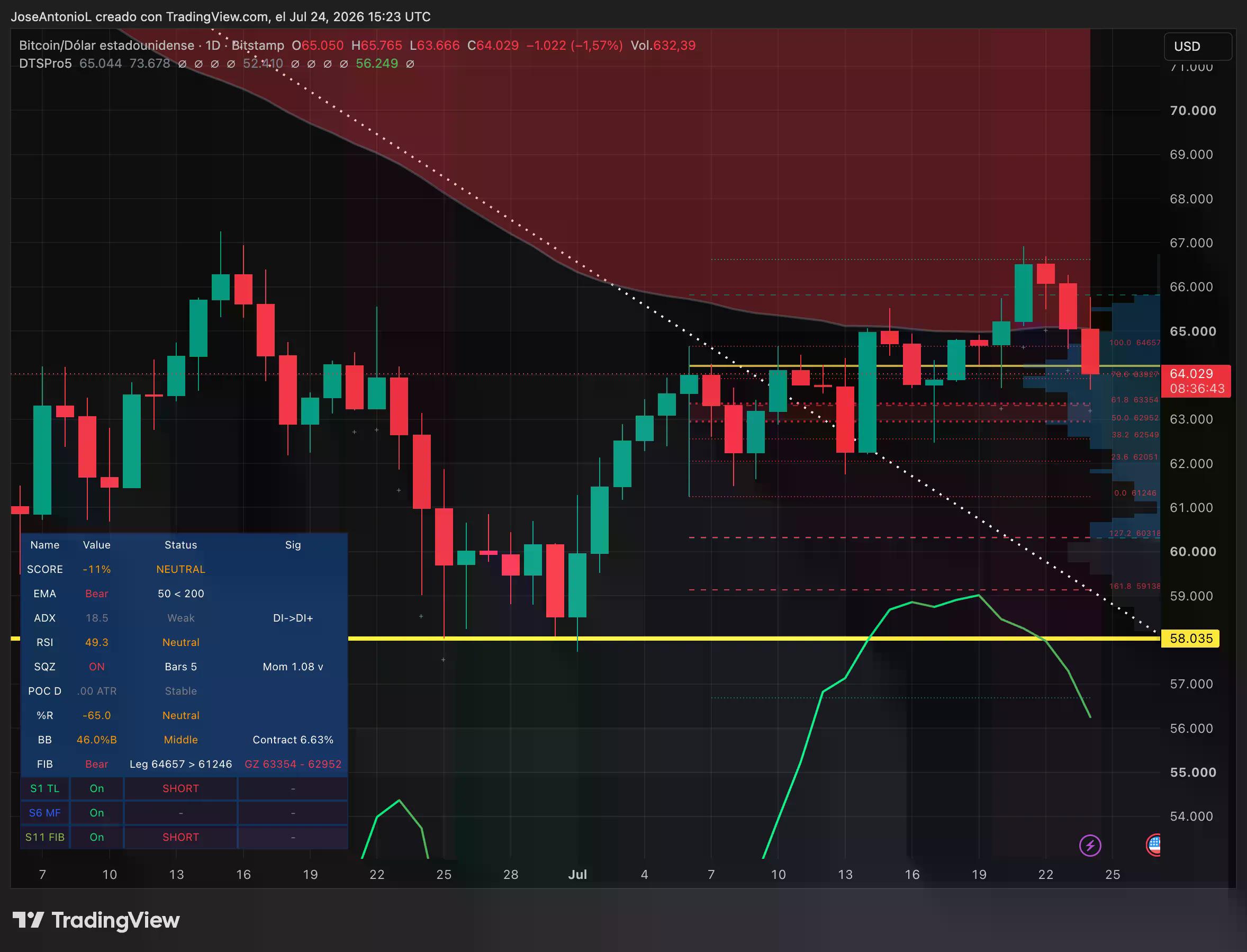 Bitcoin price data. Image: Tradingview