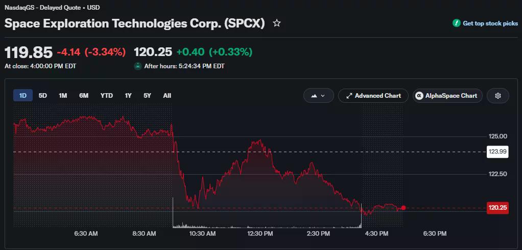 SpaceX stock falls 3.34% to $119.85 before a slight after-hours rebound.