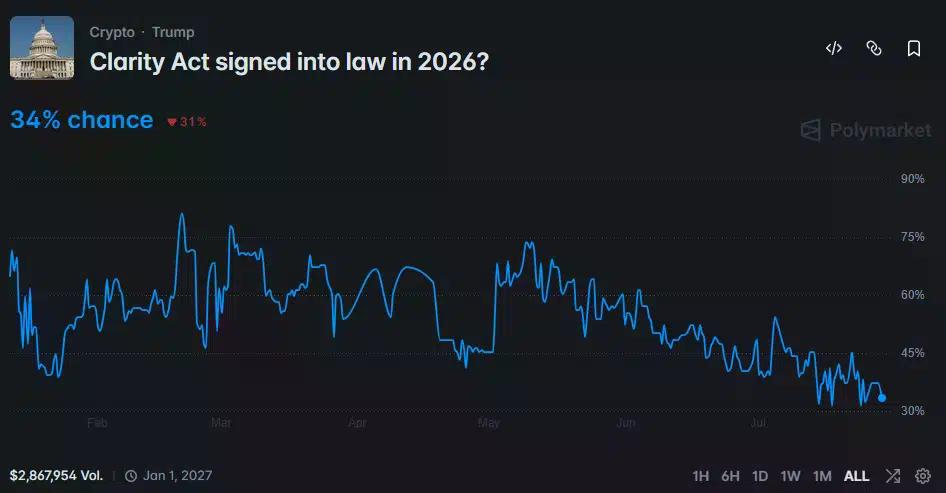 Polymarket chart shows CLARITY Act passage odds falling to 34% in July 2026.