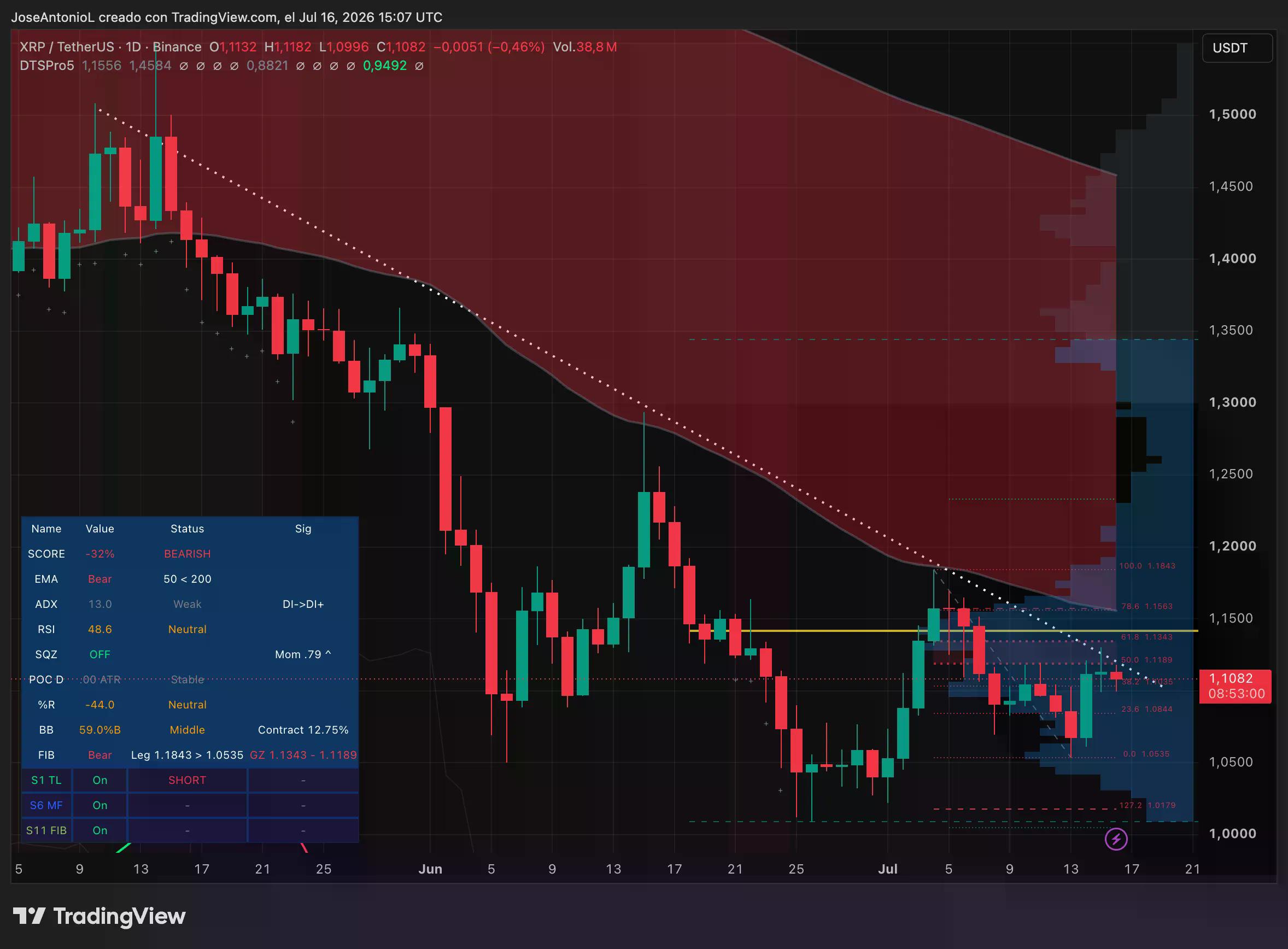 XRP price data. Image: Tradingview