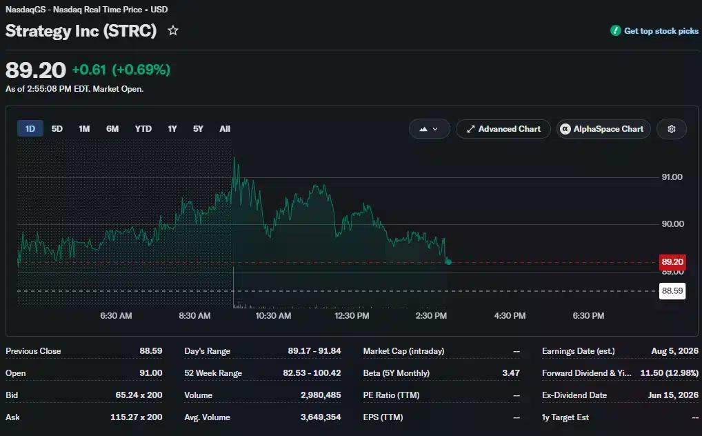 Strategy (STRC) stock price chart showing shares trading at $89.20, up 0.69% intraday after recovering from session lows.