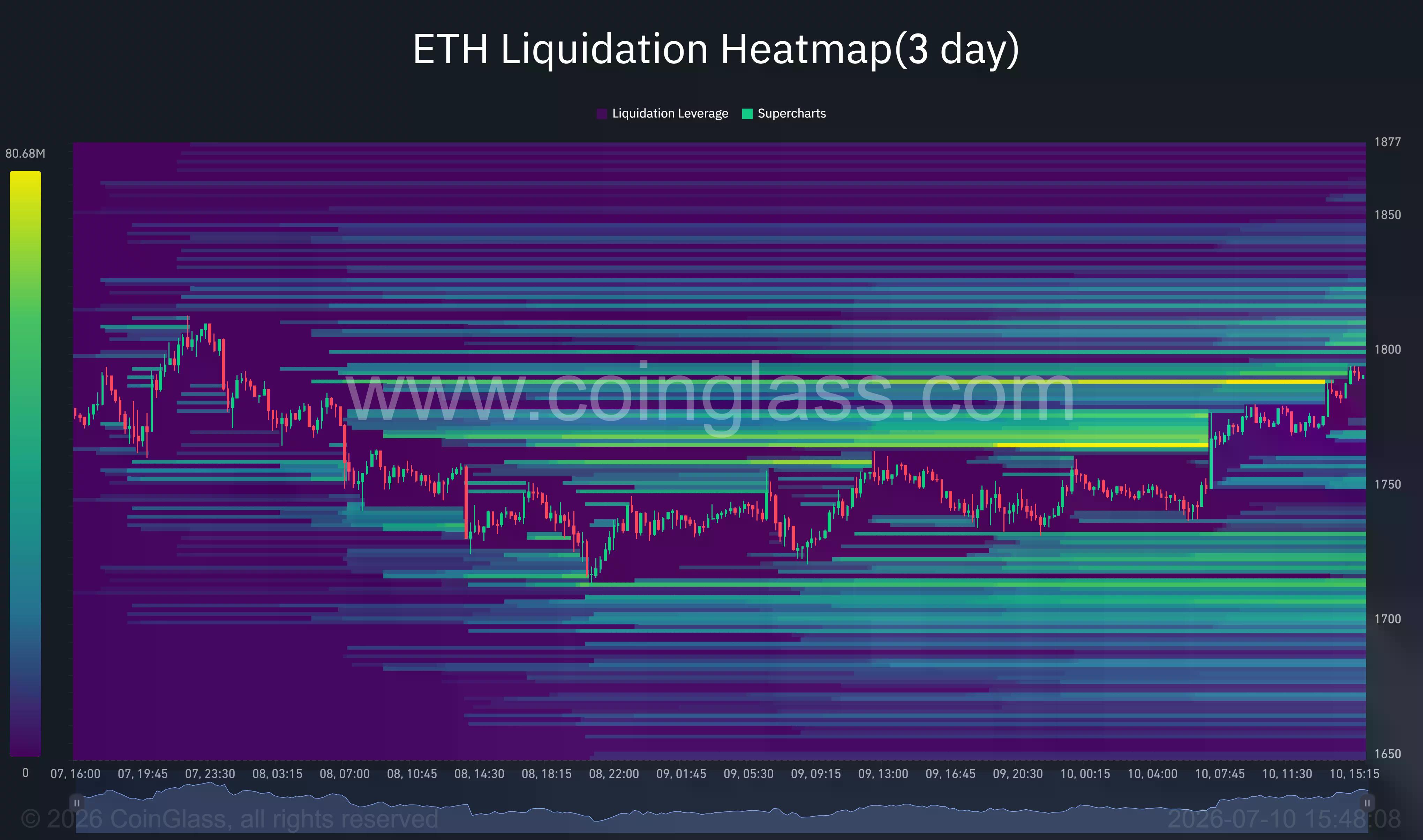 Ethereum liquidation heatmap highlighting dense short liquidation clusters around $1,790-$1,810 as ETH approaches $1,800.