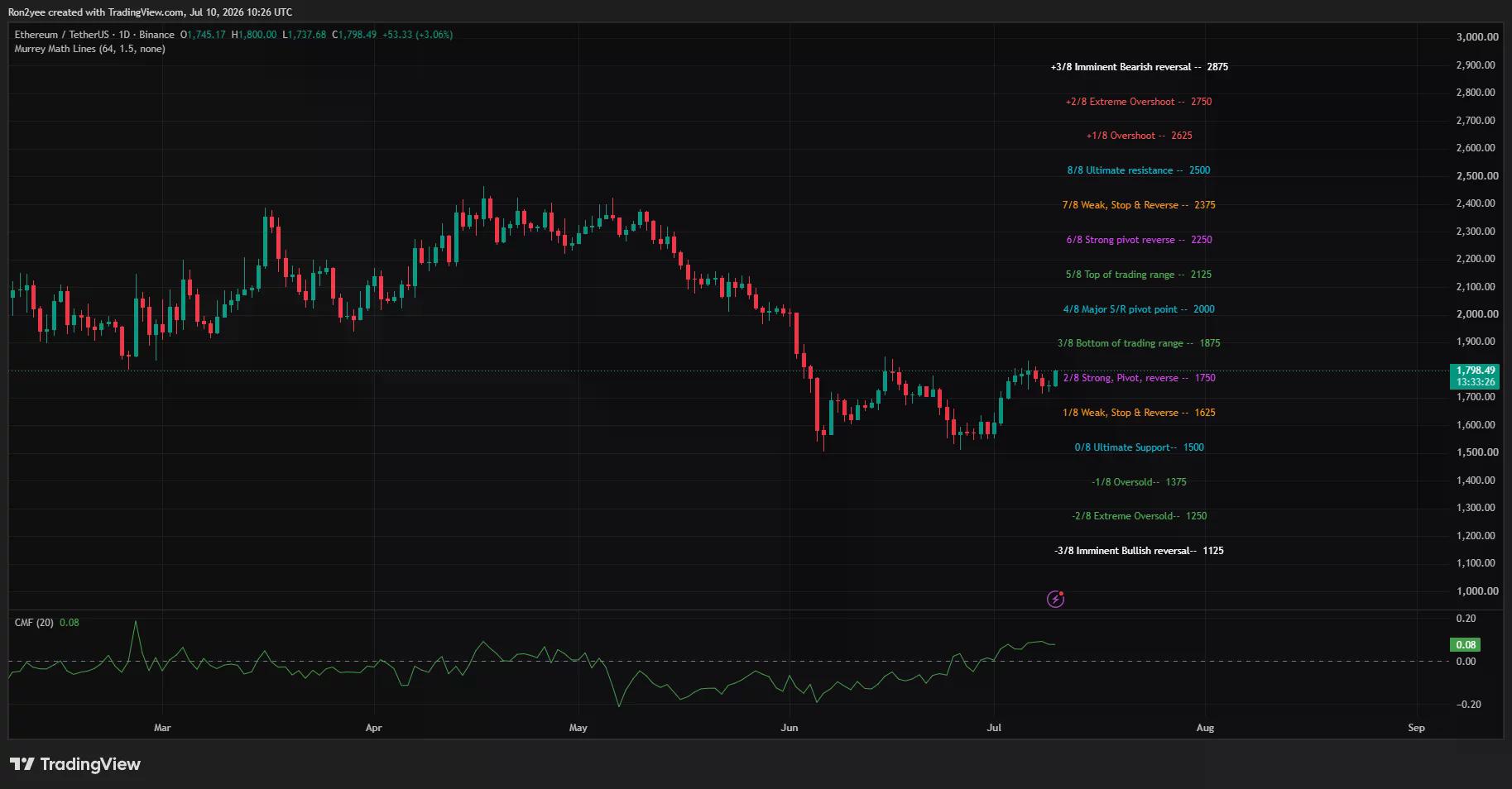 Ethereum daily chart showing ETH rebounding toward $1,800 after reclaiming the $1,750 pivot with positive CMF momentum.