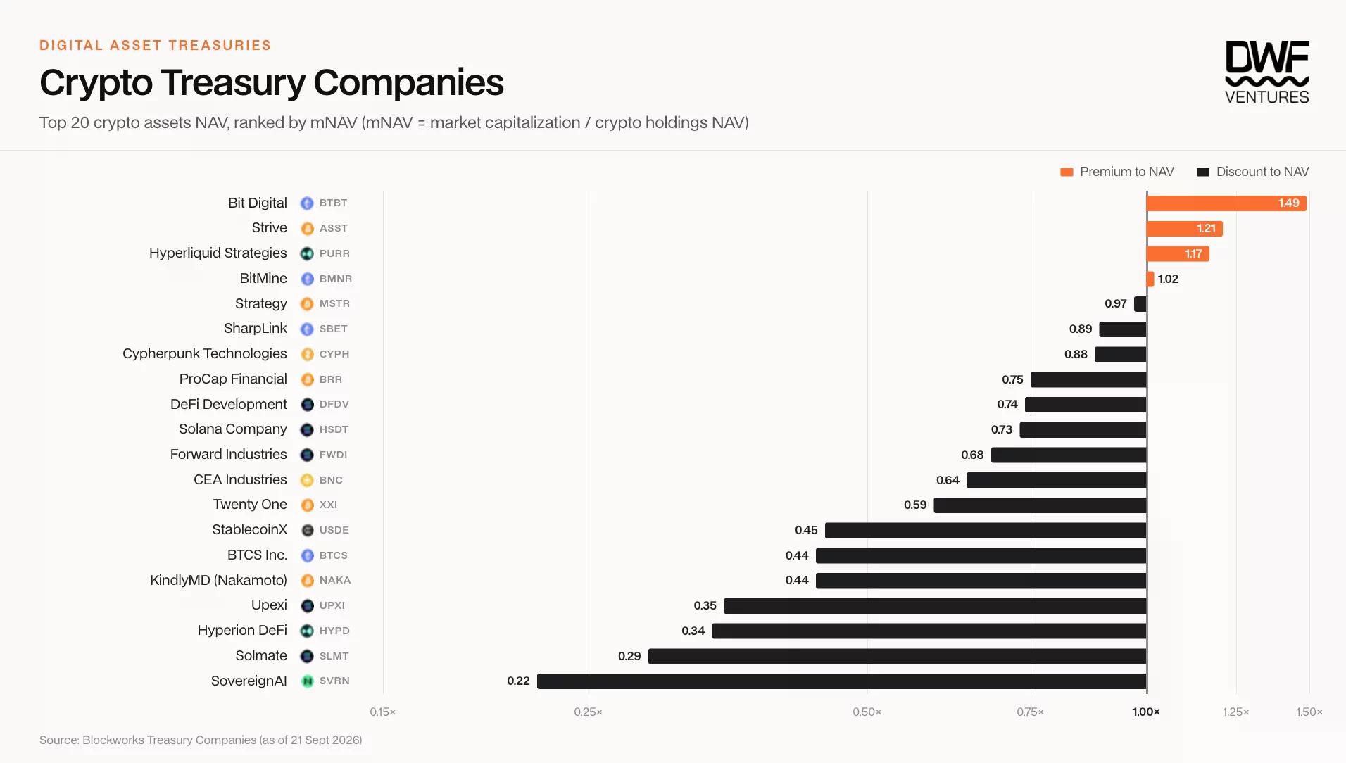 DWF Ventures chart showing four of the top 20 crypto treasuries trading above their asset value.