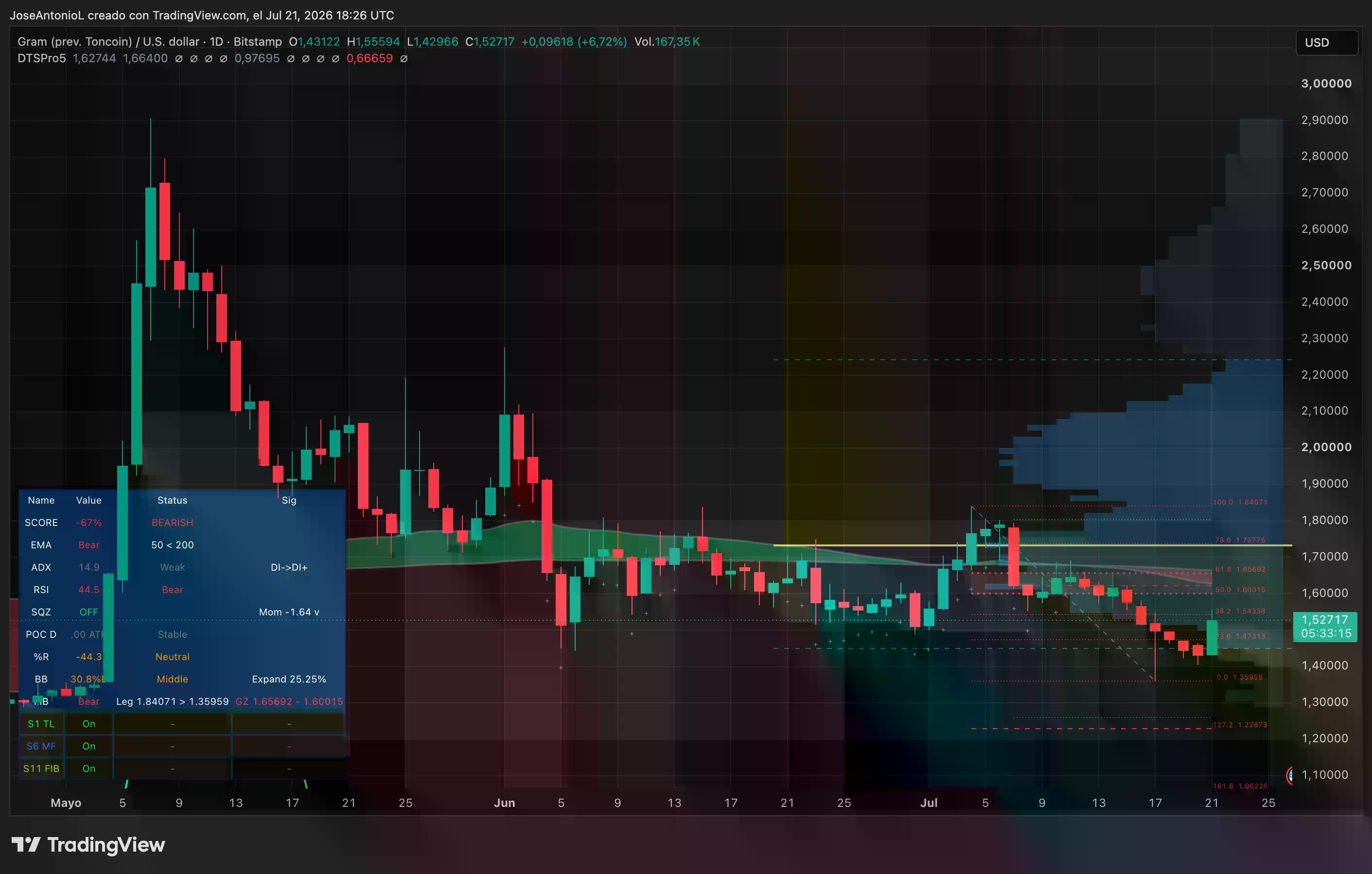 Gram, Toncoin, price data. Image: Tradingview
