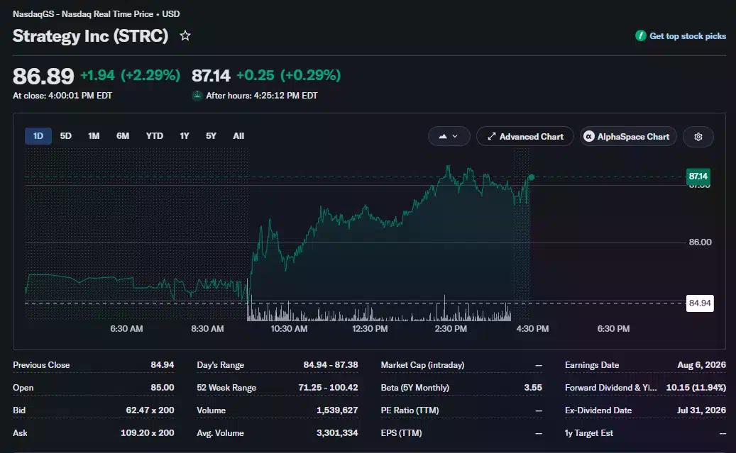 Strategy’s STRC stock rises 2.29% to $86.89 but remains below its $100 par value.