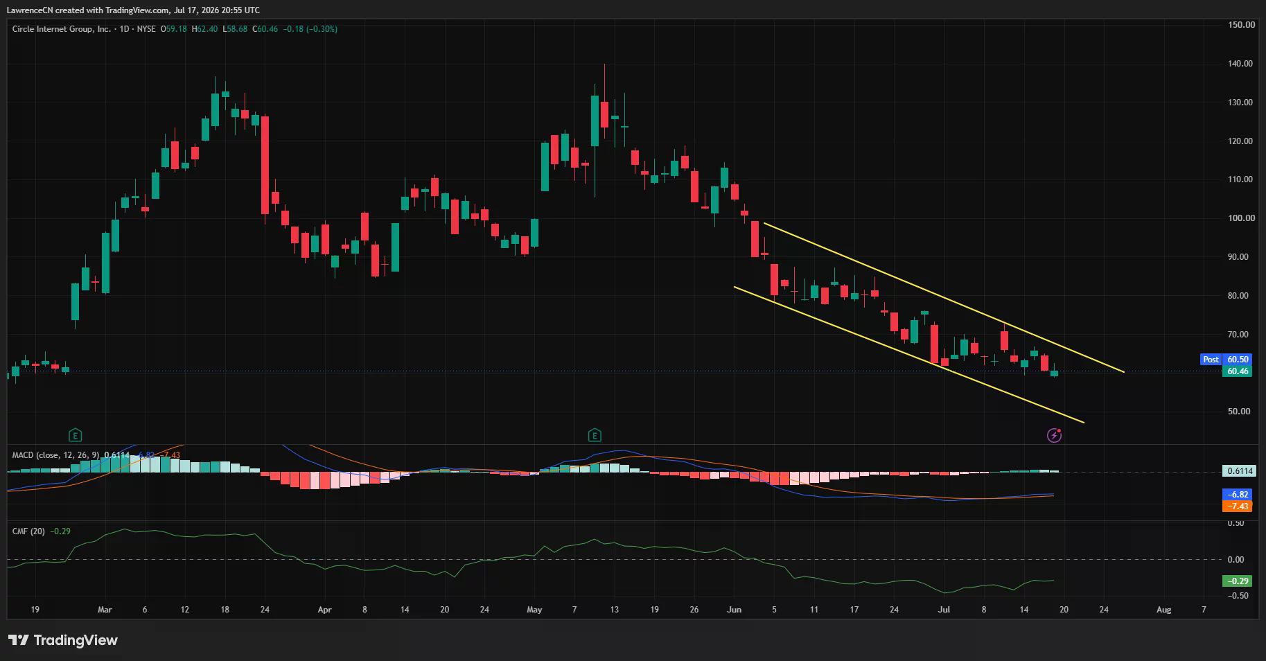 Circle stock trades near $60 support inside a descending channel.