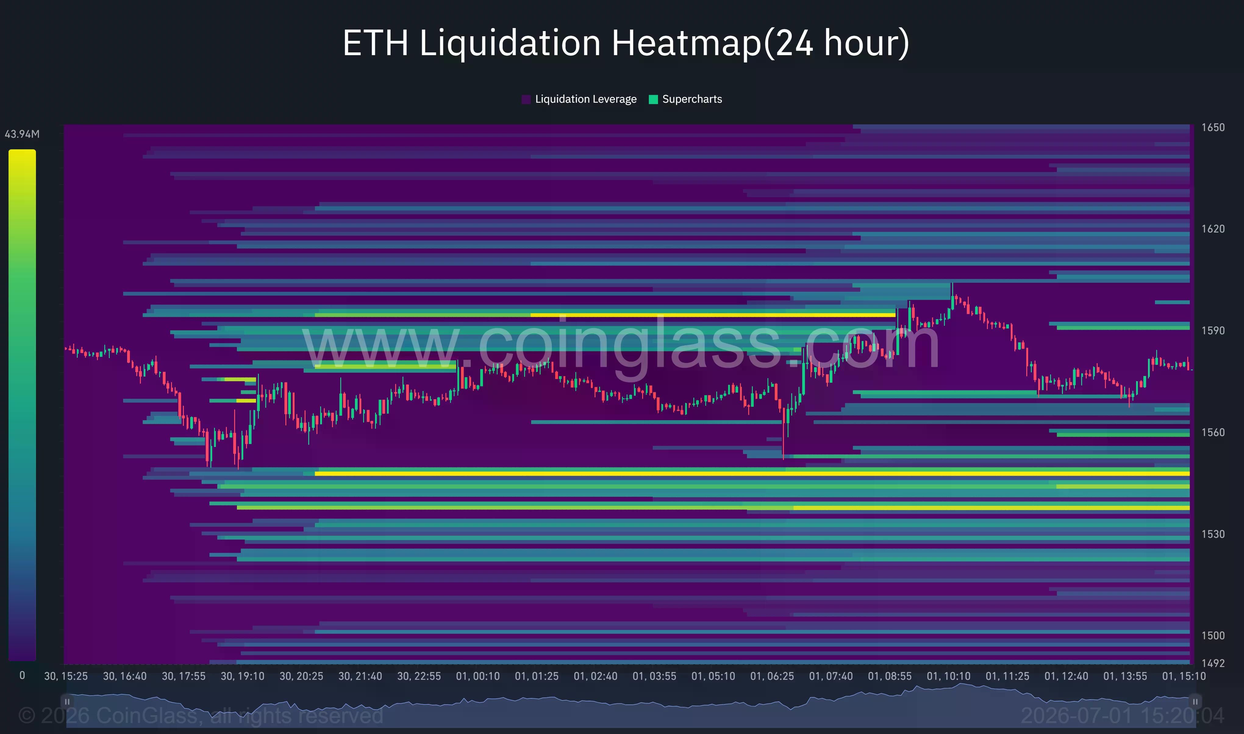 Ethereum liquidation heatmap highlighting major liquidity clusters near $1,600 resistance and $1,530 support.