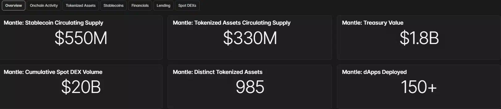 Blockworks Research Mantle dashboard showing $550 million in stablecoins, $330 million in tokenized assets, $1.8 billion in treasury value and 985 distinct tokenized assets.