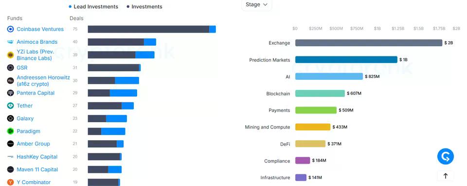 Crypto VC funding rounds by category over the past year, with DeFi leading activity followed by payments, AI, and infrastructure.