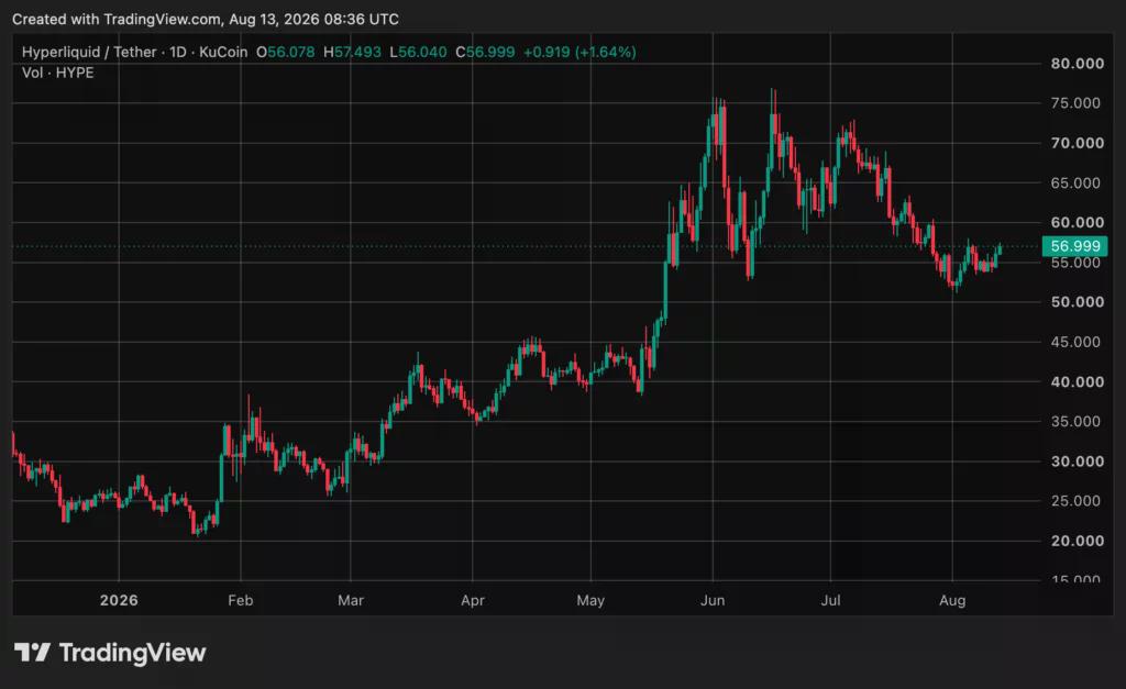 Hyperliquid (HYPE) price chart, source: crypto.news