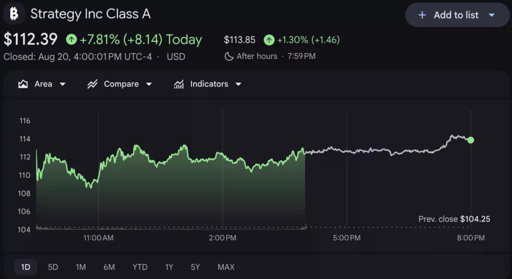 Strategy shares price chart, source: Google Finance