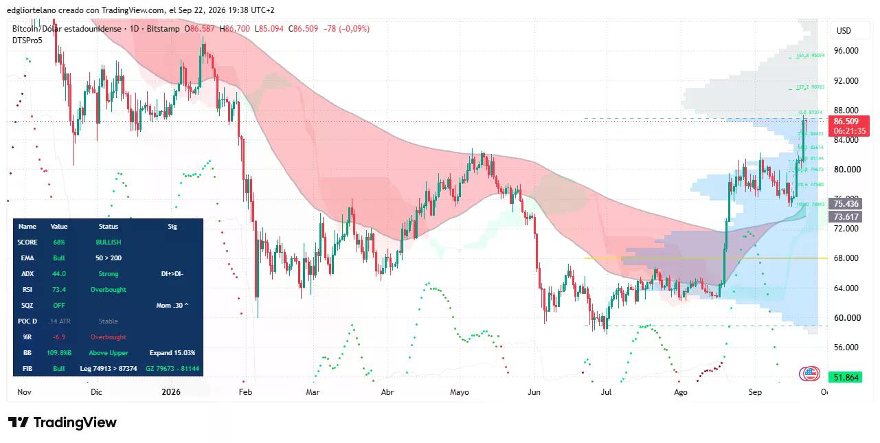 比特幣價格數據。圖片：Tradingview