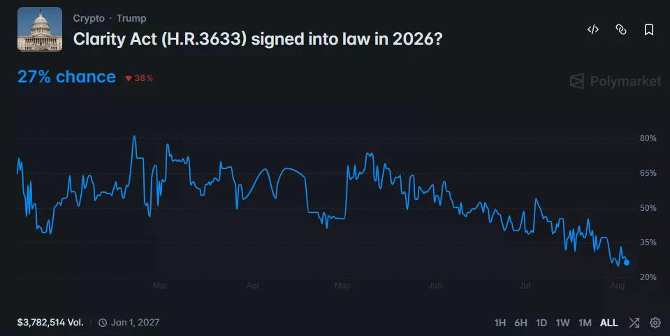 Polymarket chart shows CLARITY Act passage odds falling to 27% by early August.