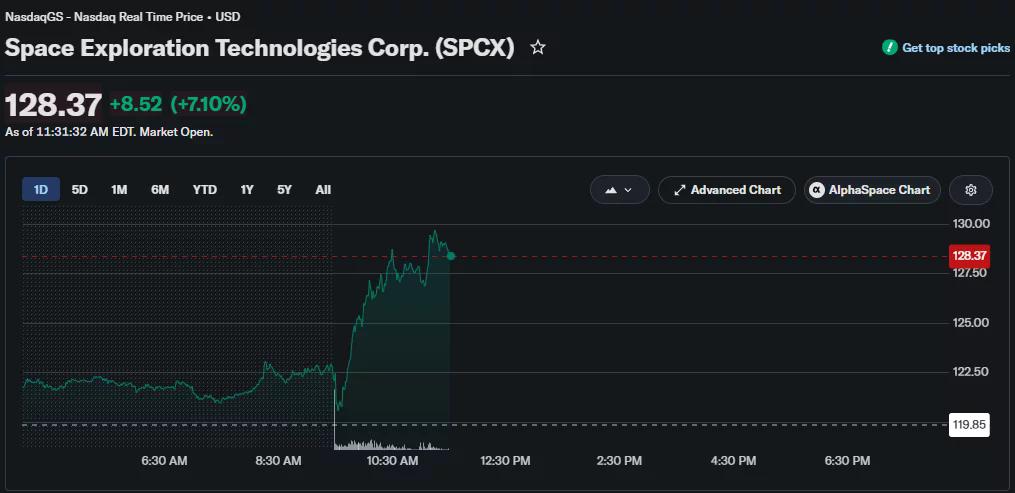 SpaceX stock rises 7.10% intraday to $128.37 after closing at $119.85.