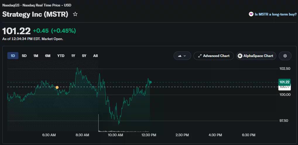 MSTR stock rises to $101.22 during Tuesday trading after recovering from an early intraday decline.