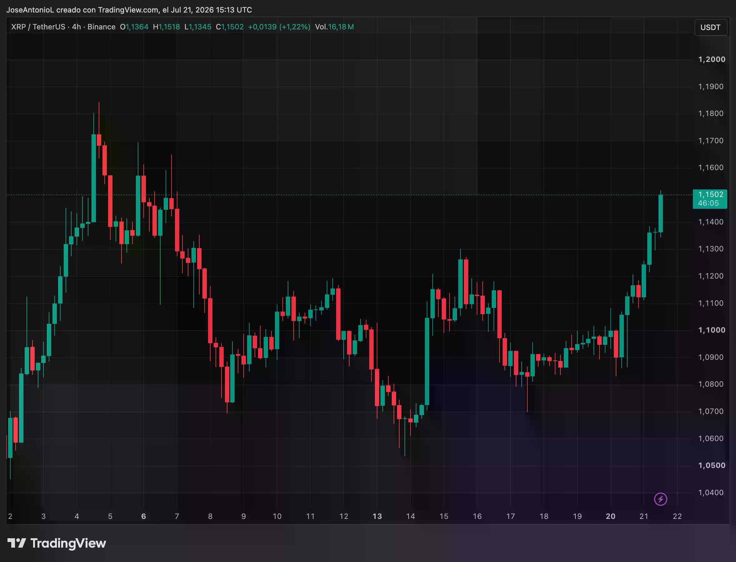 XRP price data. Image: Tradingview