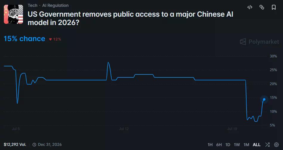 Polymarket chart shows a 15% chance of a US ban on major Chinese AI models.