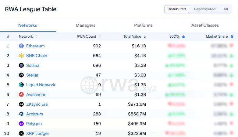 RWA League Table showing Ethereum leading tokenized real-world assets with $16.1B in value and nearly 48% market share.