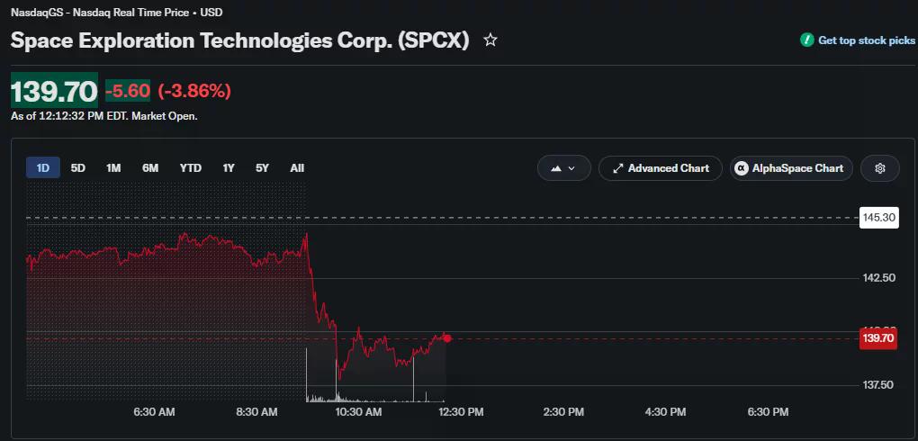 SpaceX (SPCX) stock chart showing shares trading at $139.70, down 3.86% intraday, after dropping below the $140 level before a modest rebound.