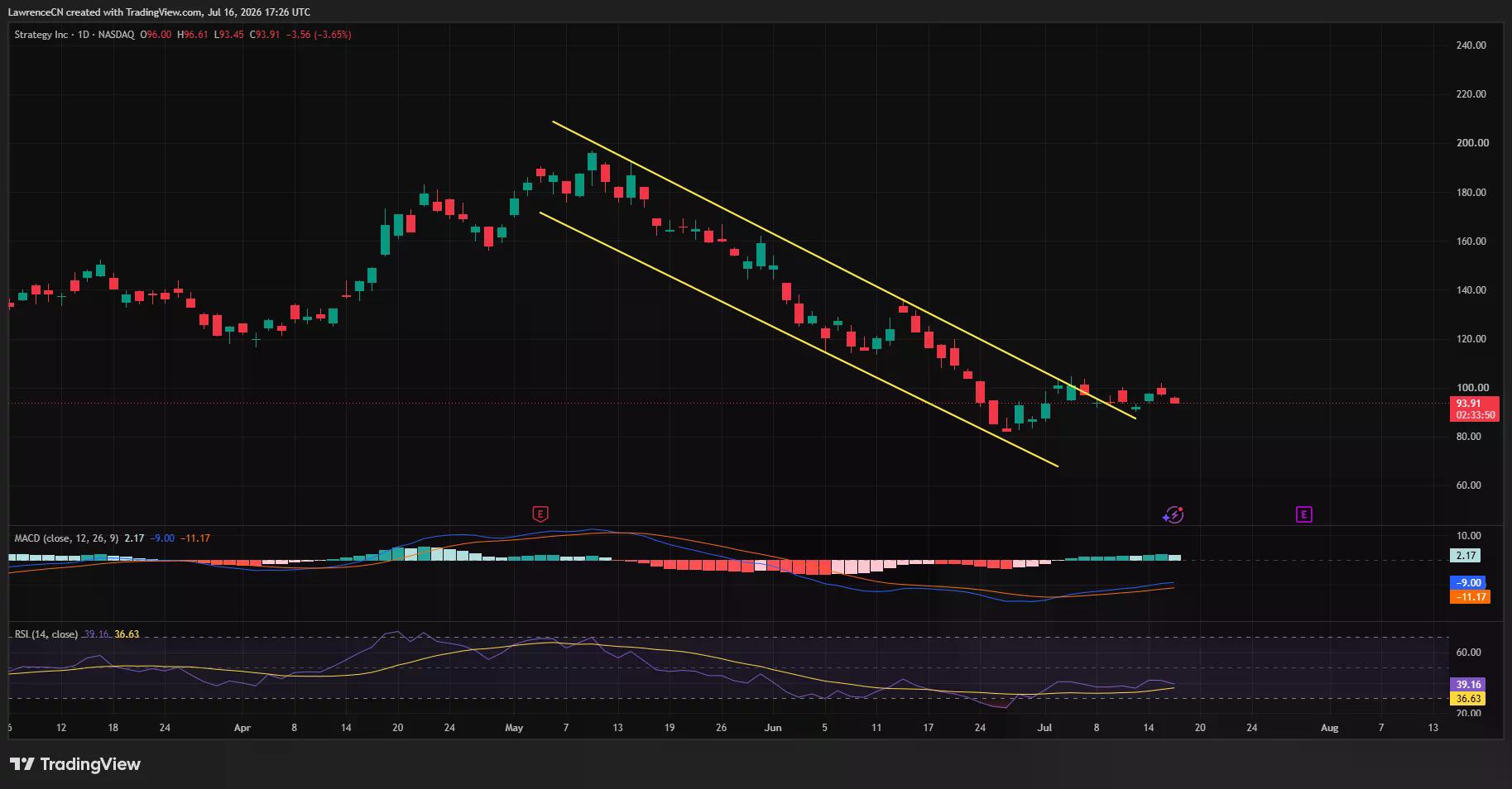 MSTR daily chart shows price holding near $94 after breaking above a descending channel.