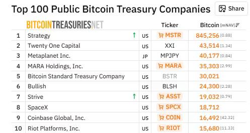 داده‌های BitcoinTreasuries، اسپیس‌ایکس را با ۱۸,۷۱۲ بیت‌کوین در جایگاه هشتم در میان دارندگان بیت‌کوین شرکت‌ها قرار می‌دهد.
