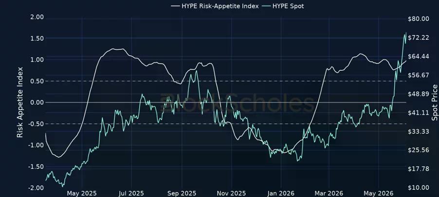 HYPE risk appetite index.