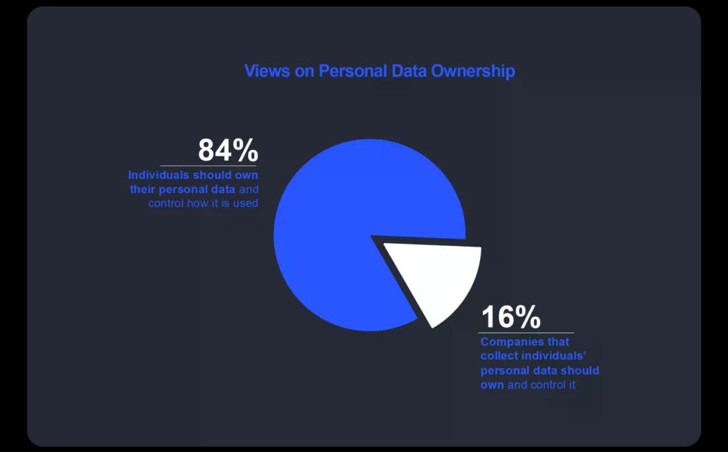 Source: DCG Poll