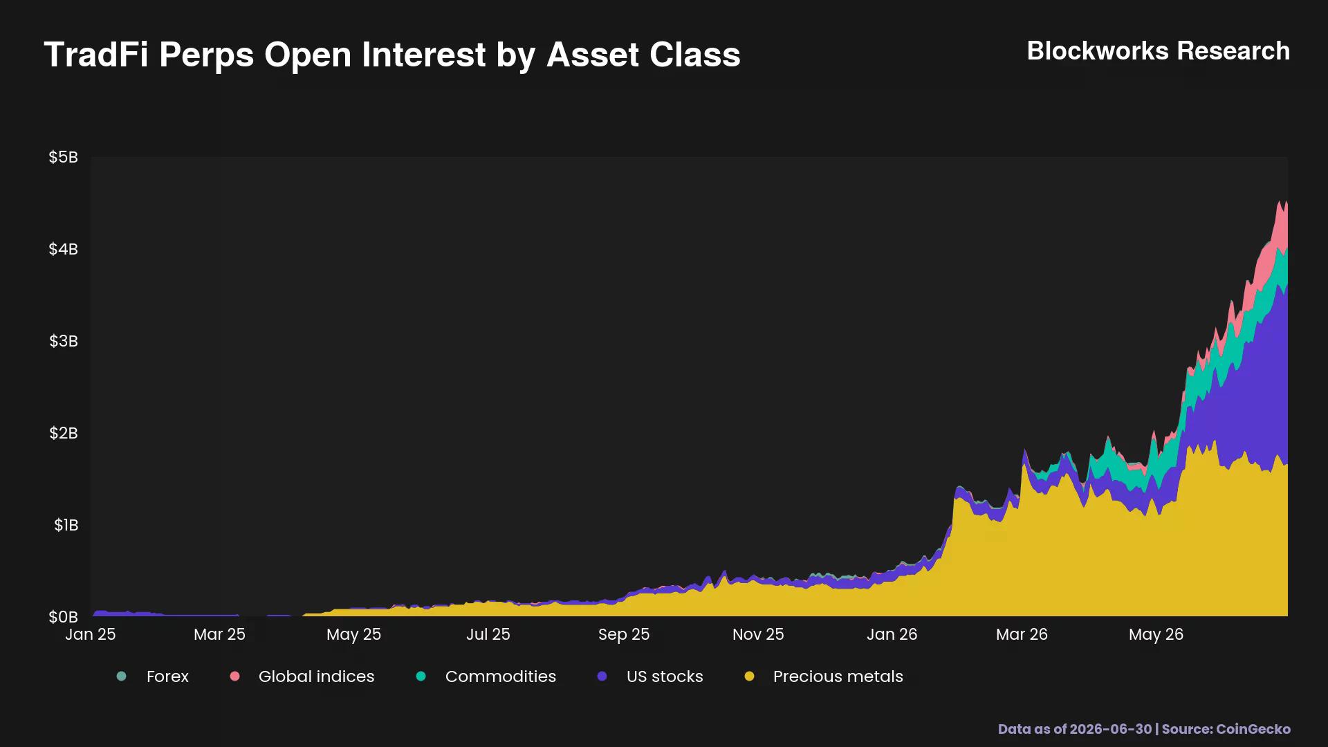 Stacked chart showing TradFi perpetual futures open interest rising above $4 billion, led by precious metals and U.S. stocks.