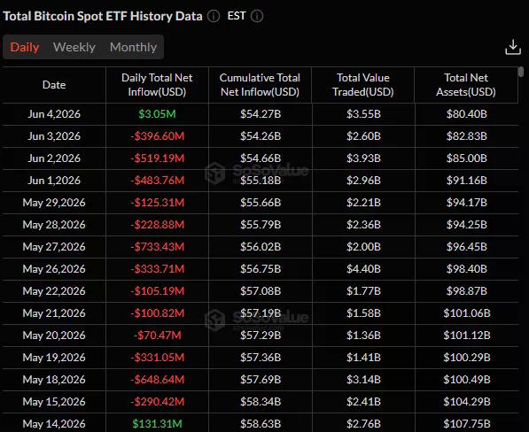 Spot Bitcoin ETFs post $3.05M inflow on June 4, ending a 13-day outflow streak.