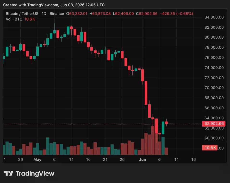 BTC/USDT price chart.