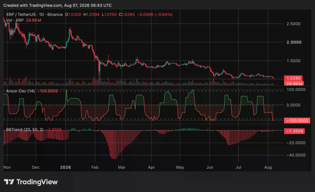 XRP 價格圖表，來源：crypto.news